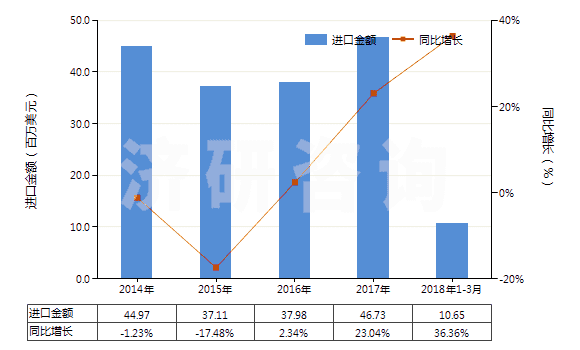 2014-2018年3月中國聚酰胺制的單絲、條、桿及型材(包括異型材,單絲截面直徑超過1mm)(HS39169010)進(jìn)口總額及增速統(tǒng)計